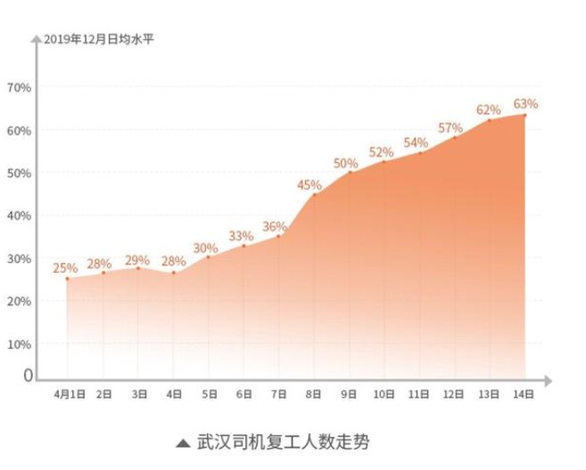 货拉拉：公司业务量已恢复到疫情前90%以上_物流_电商之家