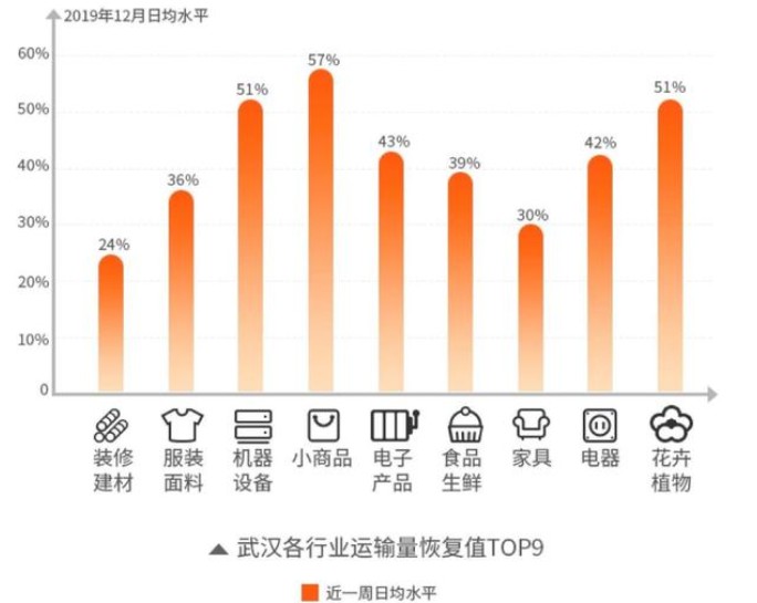 货拉拉：公司业务量已恢复到疫情前90%以上_物流_电商之家