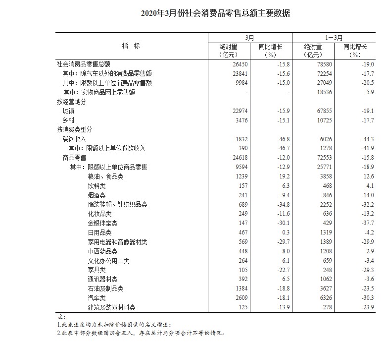 国家统计局：前三月全国网上零售额22169亿元 同比下降0.8%_零售_电商之家