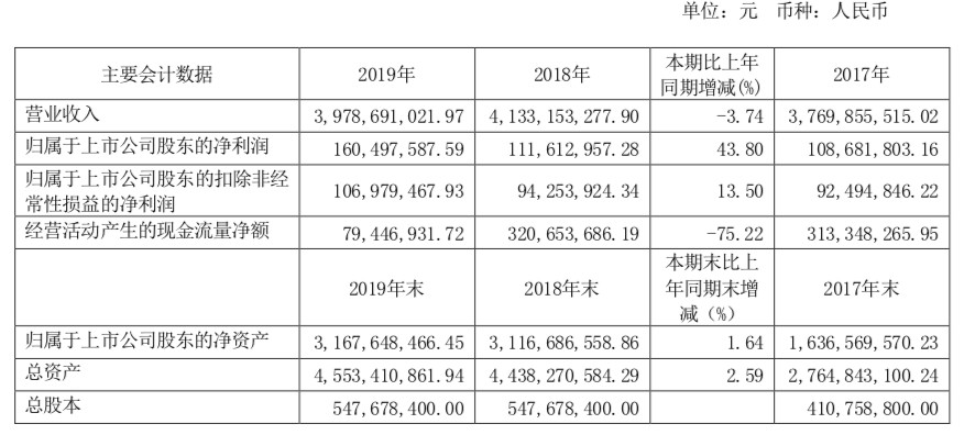 三江购物2019年营收39.8亿 同比下滑3.74%_零售_电商之家