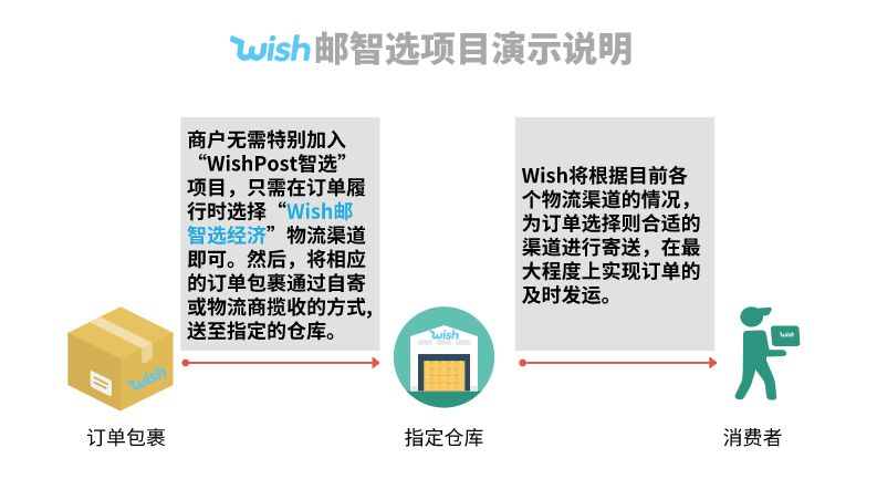 WishPost智选项目下周上线 助力商户应对直发物流挑战_跨境电商_电商之家