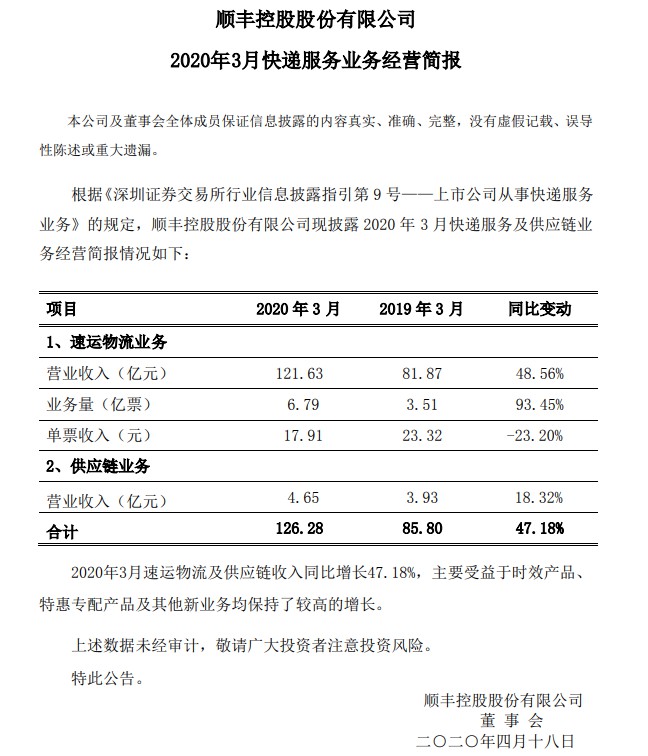 顺丰3月速运业务和供应链业务营收合计126.28亿元 同增47.18%_物流_电商之家