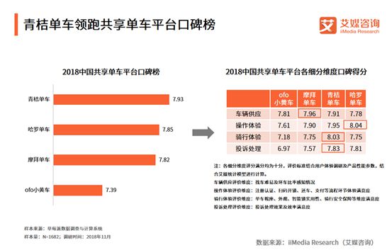 青桔获10亿美金加持背后，出行巨头之间又要有新故事了！_行业观察_电商之家