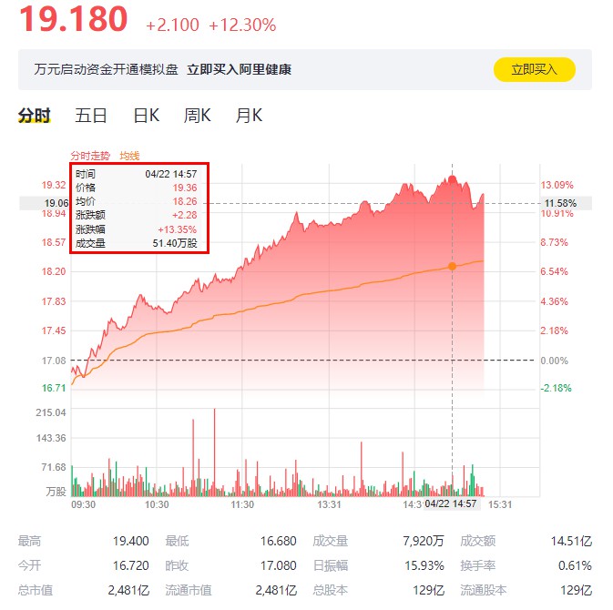 阿里健康股价涨13.35%创上市新高 年内涨幅超100%_零售_电商之家