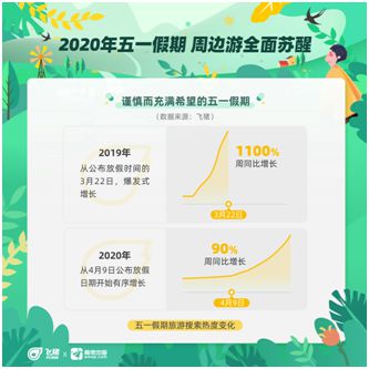 飞猪：五一旅游搜索周增长率超90%_O2O_电商之家