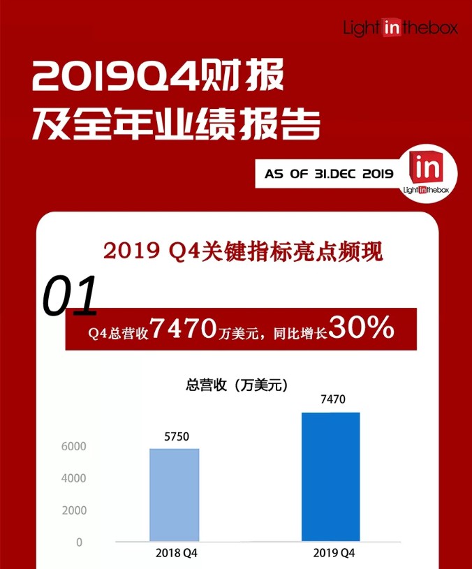 兰亭集势2019年Q4及全年财报出炉 净利润110万美元扭亏为盈_跨境电商_电商之家