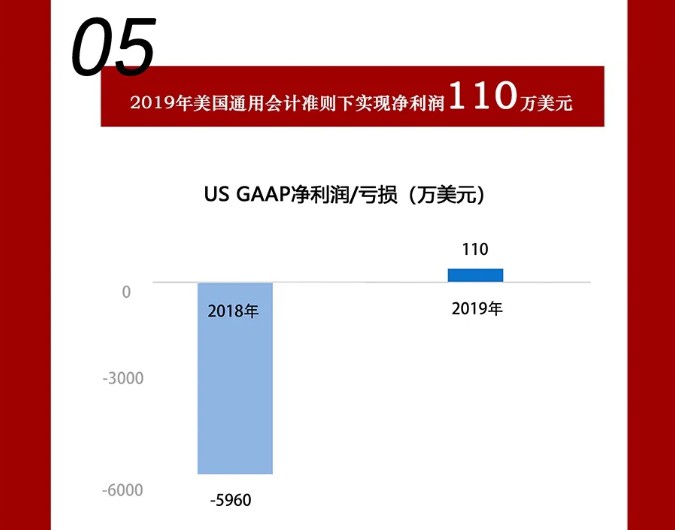 兰亭集势2019年Q4及全年财报出炉 净利润110万美元扭亏为盈_跨境电商_电商之家