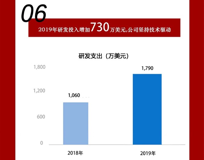 兰亭集势2019年Q4及全年财报出炉 净利润110万美元扭亏为盈_跨境电商_电商之家