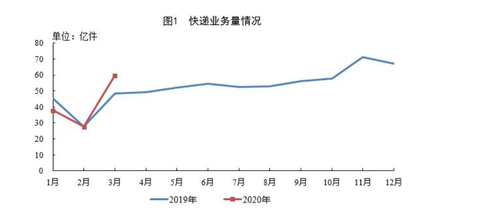 国家邮政局：3月快递业务量增速超过20%_物流_电商之家