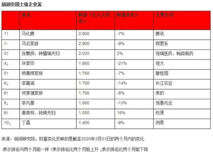 马化腾最新身家458亿美元 超越马云登顶中国首富_人物_电商之家