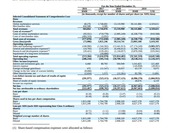 拼多多2019年活跃商家超510万 同比增长41.7%_零售_电商之家