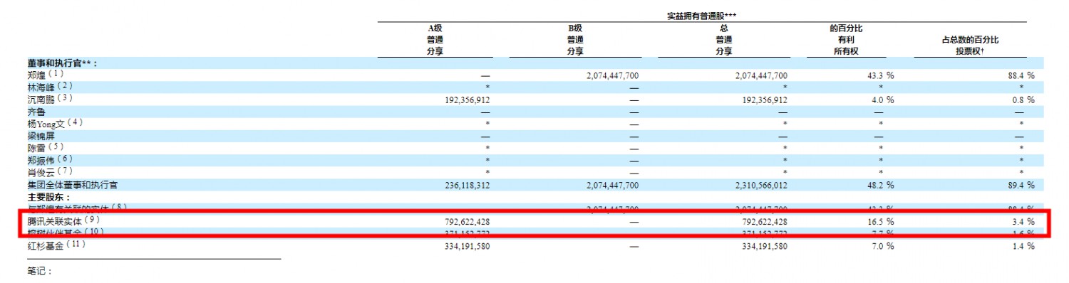 拼多多最新股权披露：黄峥持股43.3%，腾讯持股16.5%_零售_电商之家