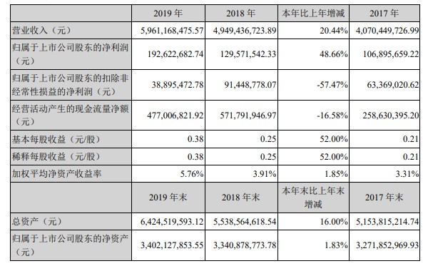 好想你2019年营收达59.61亿元 B2C渠道占 64.67%_零售_电商之家