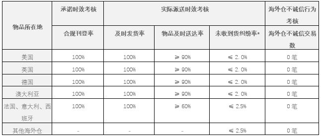 eBay强化海外仓服务标准_跨境电商_电商之家