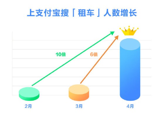 支付宝：搜“租车”的人数较3月翻了6倍_金融_电商之家