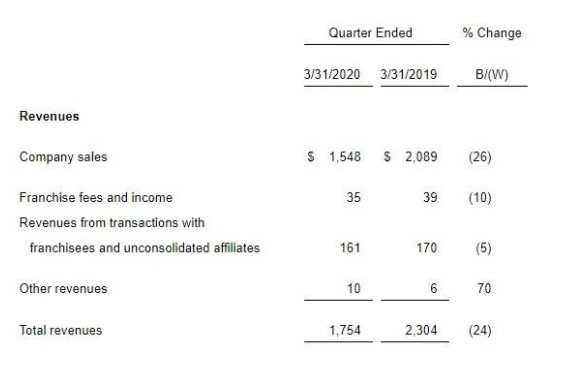 百胜中国一季度营收下滑24% 外送业务占比迅速增长_O2O_电商之家