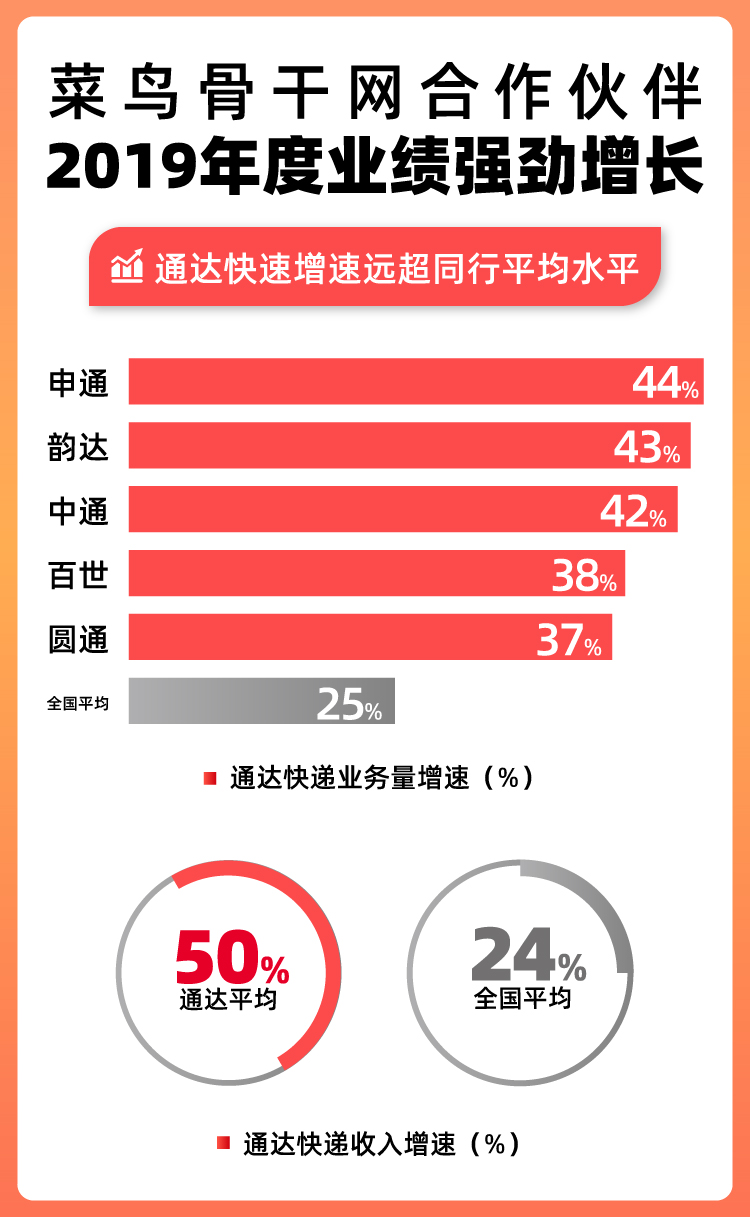 菜鸟：四通一达2019年业务量462亿件 同比增幅41%_物流_电商之家