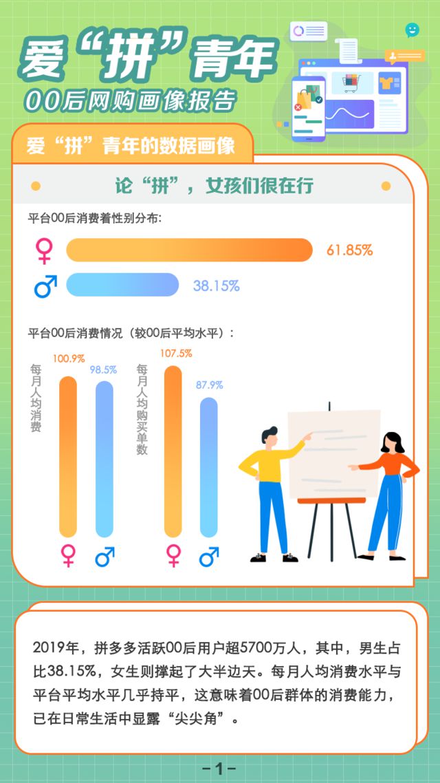 拼多多发布00后网购画像报告 女性占比超6成_零售_电商之家