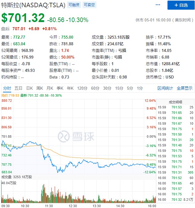 马斯克称“特斯拉股价太高” 致公司市值蒸发约130亿美元_行业观察_电商之家