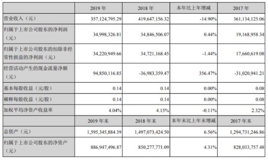 生意宝2019年营收3.57亿元 同比减少14.9%_B2B_电商之家