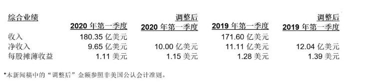 UPS第一季度营收180亿美元 净收入为9.65亿美元_物流_电商之家