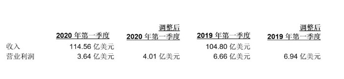 UPS第一季度营收180亿美元 净收入为9.65亿美元_物流_电商之家