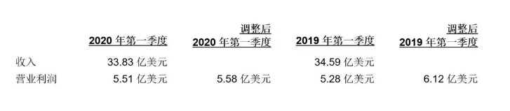 UPS第一季度营收180亿美元 净收入为9.65亿美元_物流_电商之家