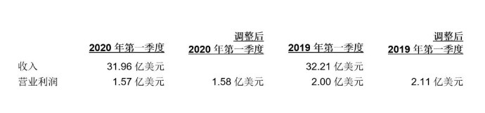 UPS第一季度营收180亿美元 净收入为9.65亿美元_物流_电商之家