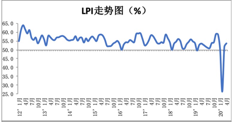 4月中国物流业景气指数为53.6%_物流_电商之家