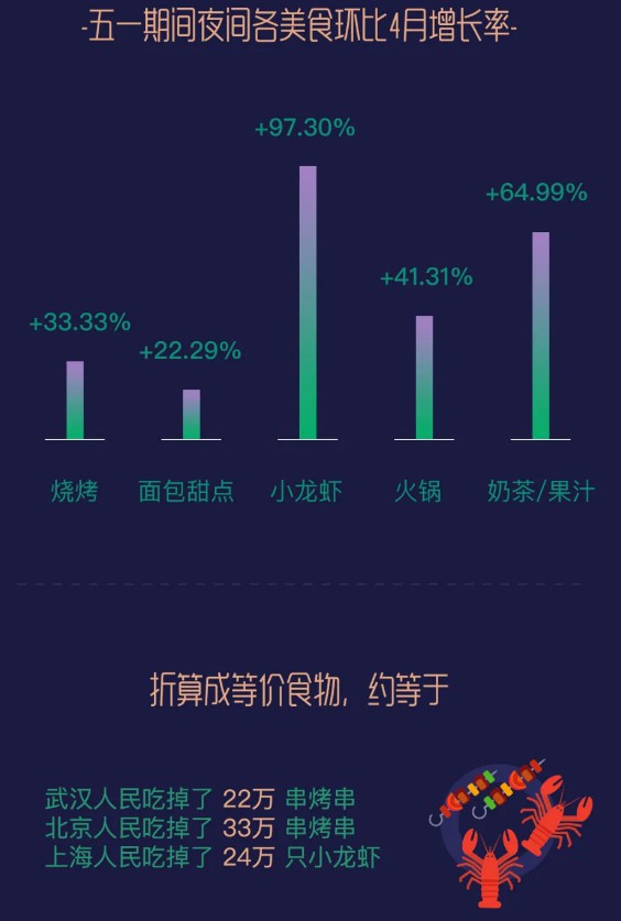 微信五一消费数据：餐饮线下消费金额环比上涨447%_金融_电商之家