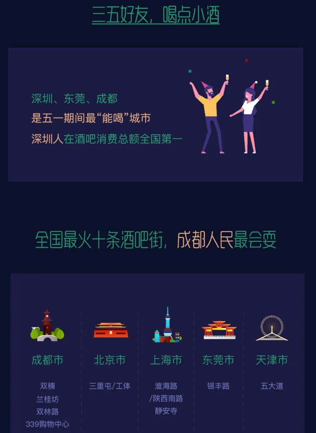 微信五一消费数据：餐饮线下消费金额环比上涨447%_金融_电商之家