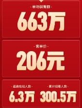 GXG超级品牌日单场663万+ 快手成品牌营销实力“僚机”_行业观察_电商之家