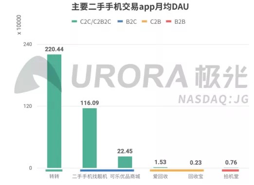 转转要找靓机，二手电商开启团战模式_行业观察_电商之家