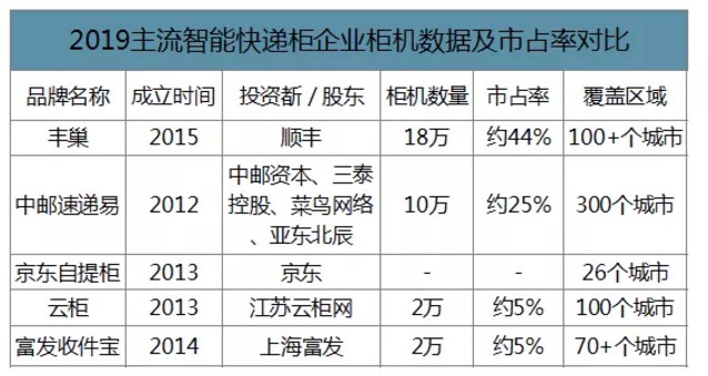 从免费到收费 遭“对抗”的丰巢能开启行业先例吗？_物流_电商之家