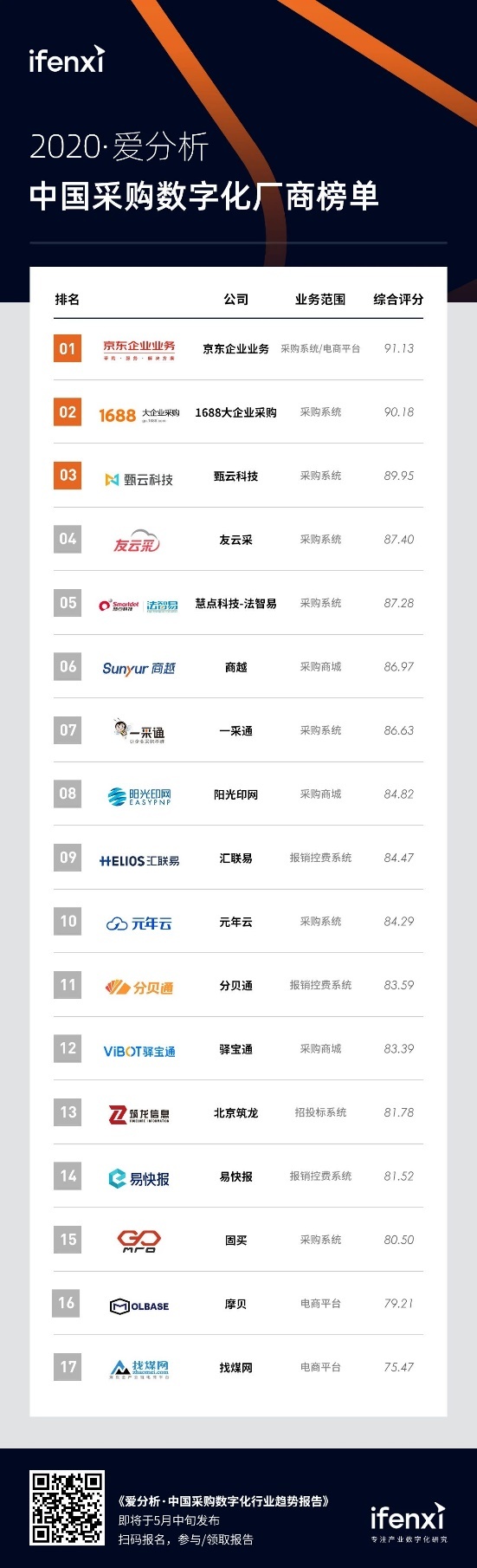 爱分析发布中国首份采购数字化榜单 万亿市场巨头早已率先布局_行业观察_电商之家
