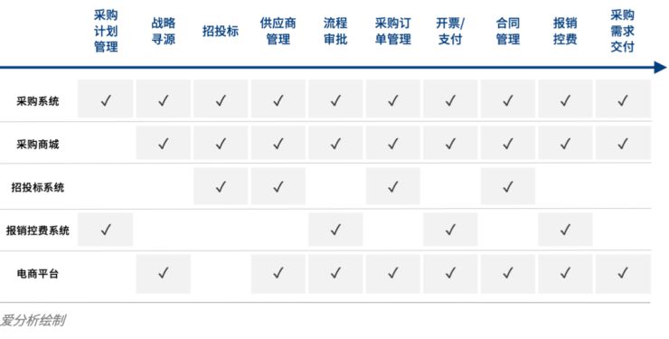 爱分析发布中国首份采购数字化榜单 万亿市场巨头早已率先布局_行业观察_电商之家