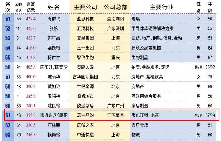 网传苏宁张康阳求婚成功 官方回应：假的_人物_电商之家