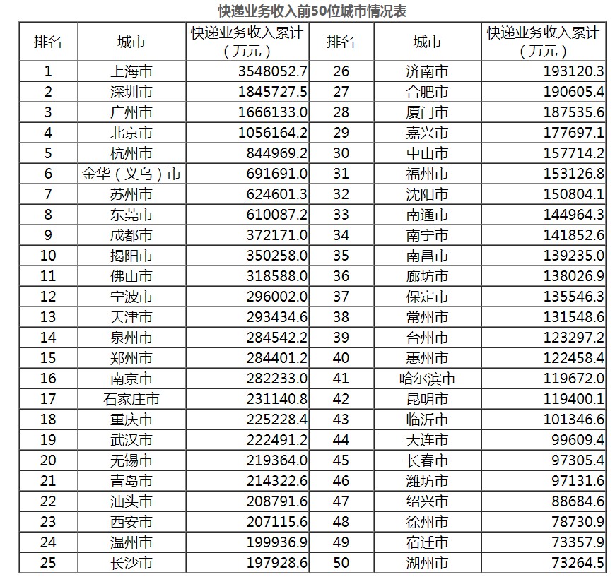 义乌前4月快递业务量19亿件 排名全国第一_物流_电商之家