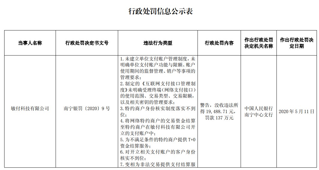 敏付科技因9项违规被罚款逾百万元_金融_电商之家