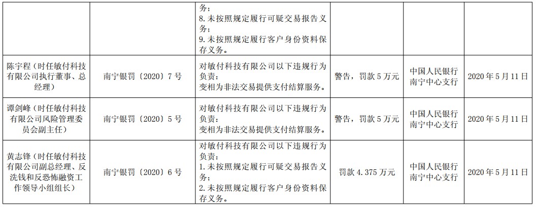 敏付科技因9项违规被罚款逾百万元_金融_电商之家