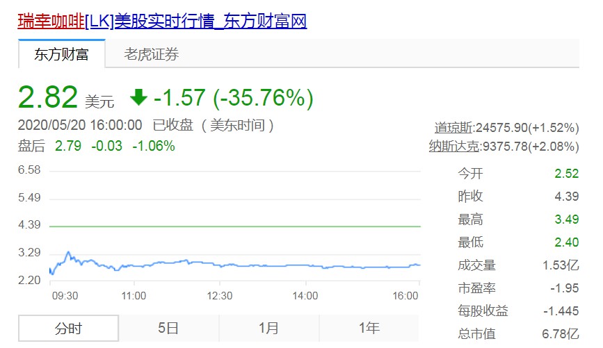 瑞幸咖啡恢复交易 收盘股价大跌35.76%_零售_电商之家