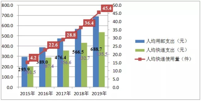 国家邮政局：2019年人均快递支出535.5元_物流_电商之家