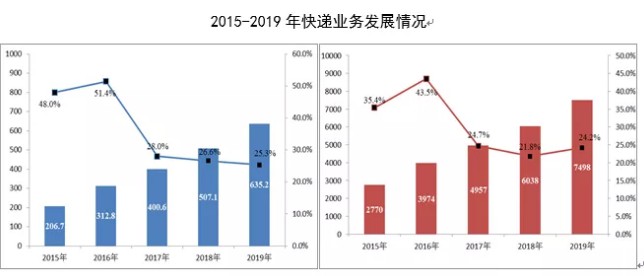 国家邮政局：2019年人均快递支出535.5元_物流_电商之家