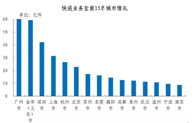 国家邮政局：2019年人均快递支出535.5元_物流_电商之家