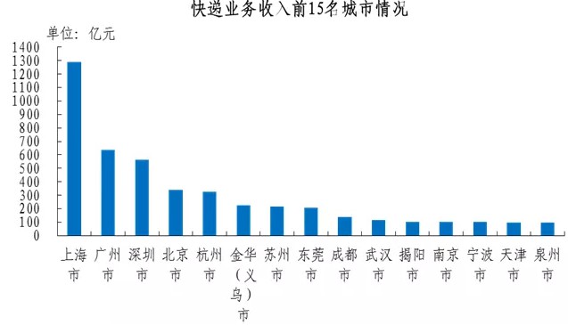 国家邮政局：2019年人均快递支出535.5元_物流_电商之家