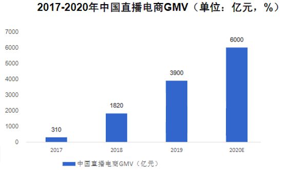 2016-2020：电商直播发展简史_行业观察_电商之家