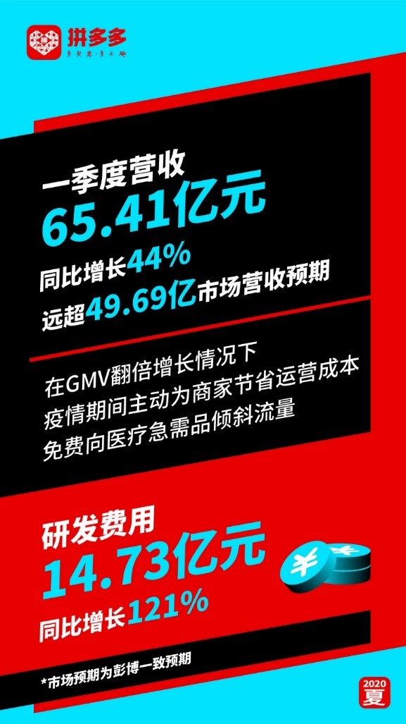 拼多多2020年第一季度总营收65.41亿元 超市场预期_零售_电商之家