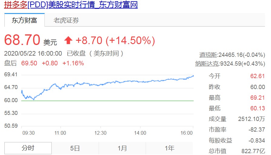 一季度营收超预期 拼多多周五股价大涨14.5%_零售_电商之家