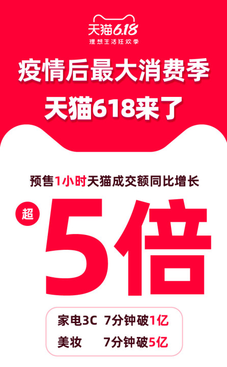 天猫618开启预售：第1小时预售成交额同比增长515%_零售_电商之家