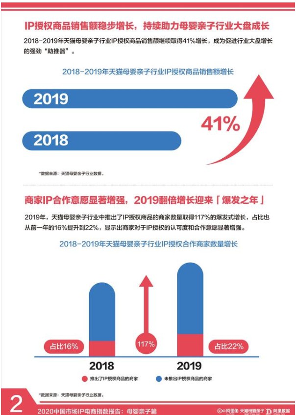 阿里鱼上线IP研究中心 联合天猫发布IP电商指数报告_零售_电商之家